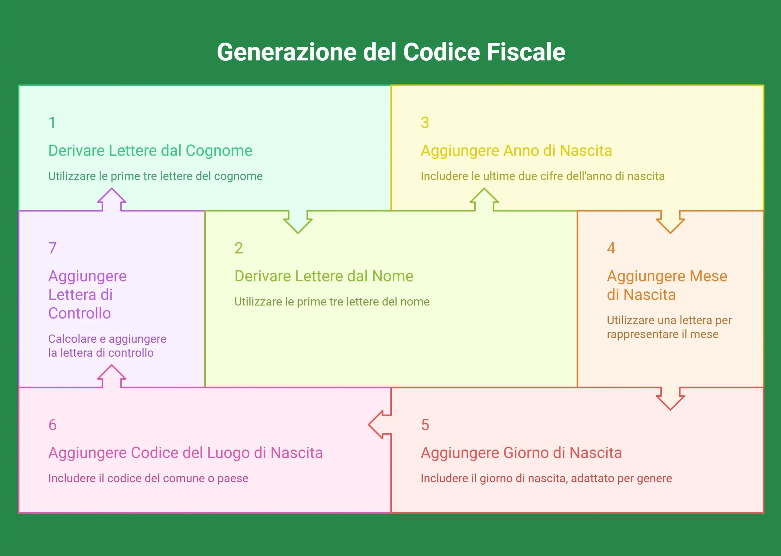 Generazione del Codice Fiscale